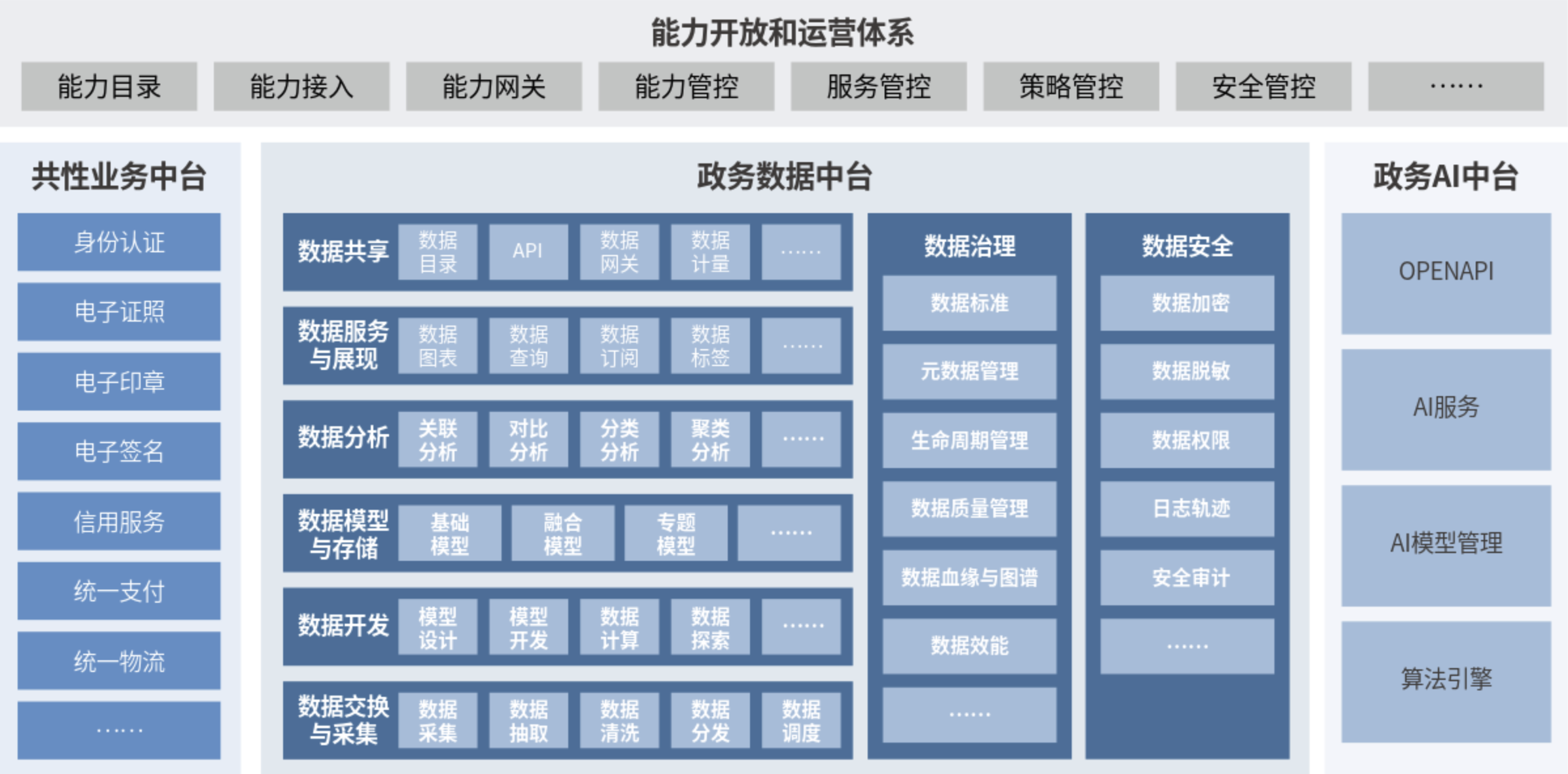 3、新一代数字政府智慧中台平台架构.png