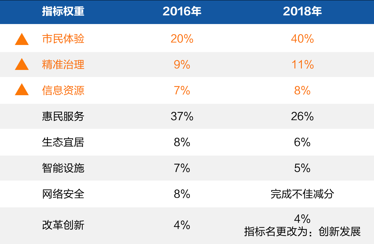 2、新型智慧都市评价指标向价值运营倾斜.png