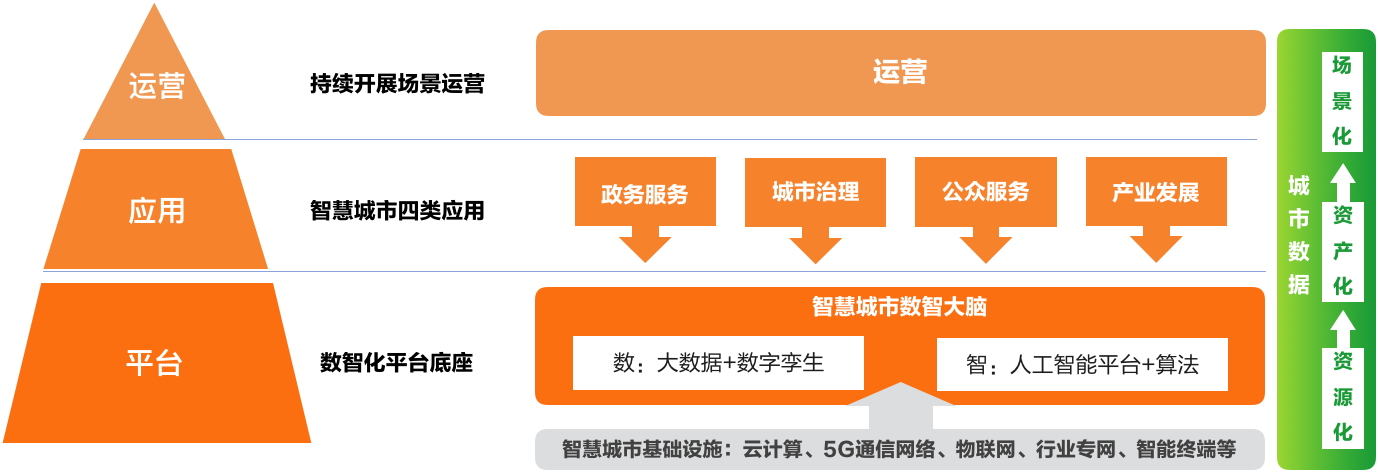 7、数智手艺赋能智慧都市数字化运营.png