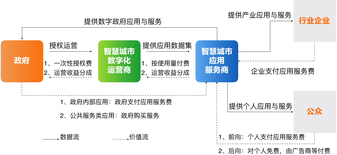 9、智慧都市数字化运营多边商业模式.png