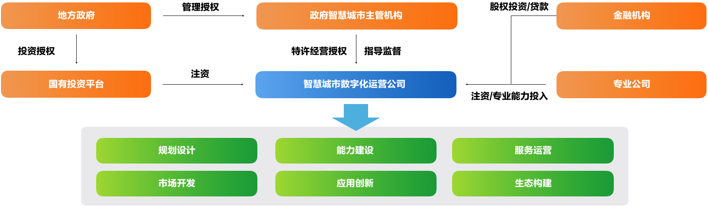 10、智慧都市数字化运营组织机制保障.png