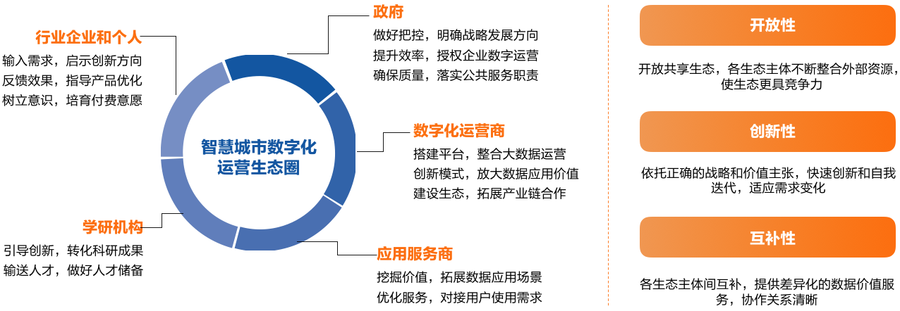 11、智慧都市数字化运营生态图谱.png