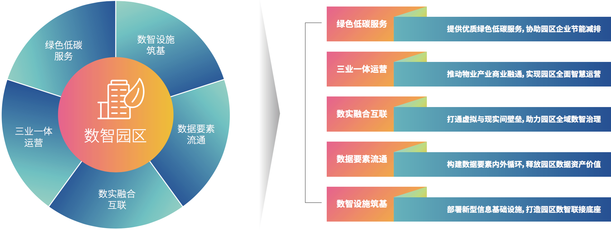 2、工业园区数智化建设与运营的五大趋势.png