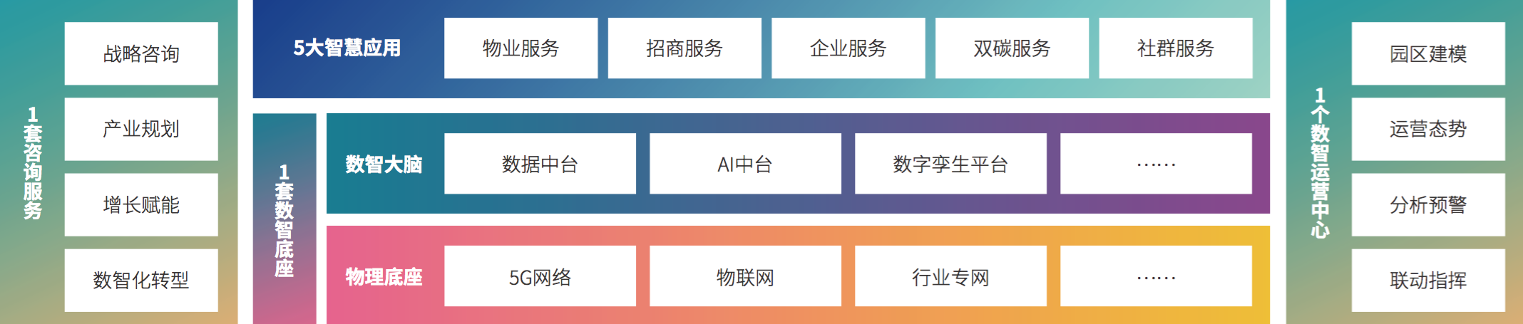 4、龙八国际科技“1+1+5+1”工业园区数智化建设及运营能力框架.png